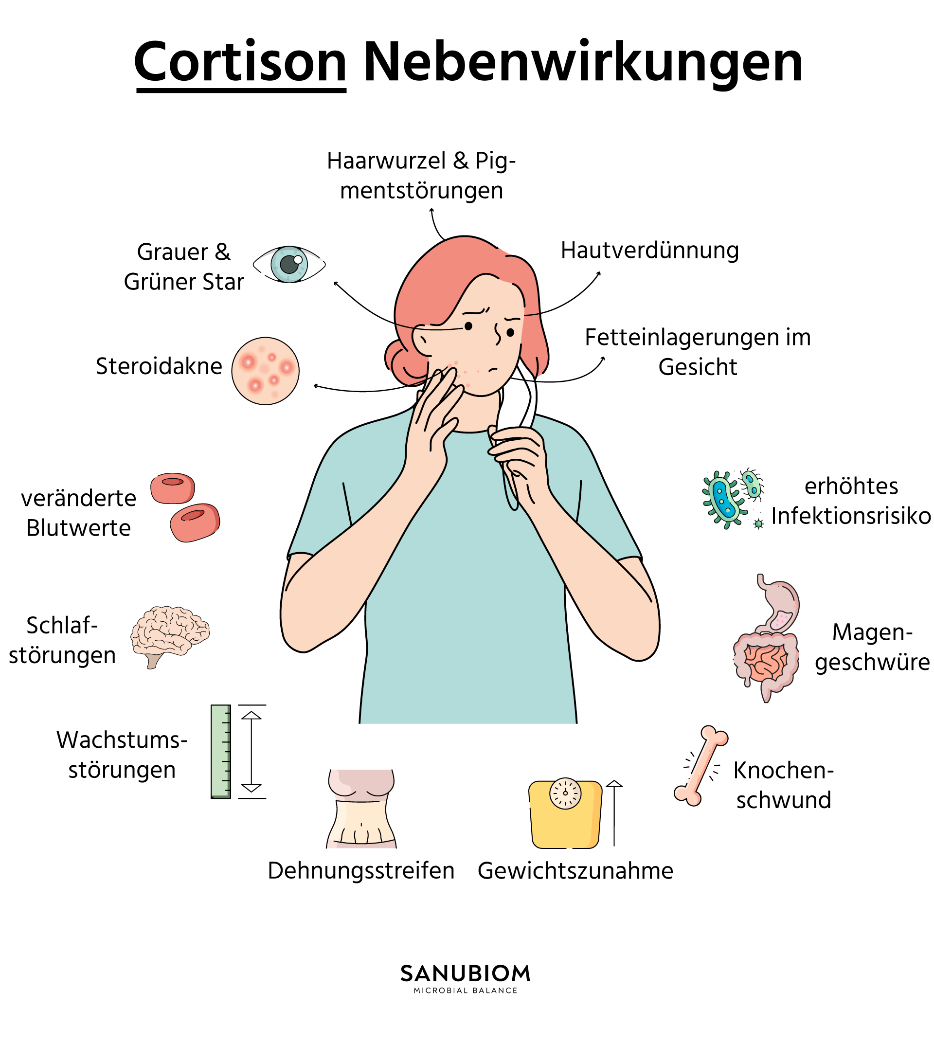 Side effects of cortisone